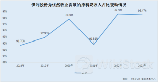 优然牧业:超九成原料奶收入来自控股股东 收购同业公司不到一年标的亏损逾亿元