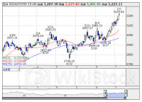 本日の【業種】騰落ランキング ＝ 大引け 【上昇トップ】サービス業 【下落トップ】海運業 [15:05]