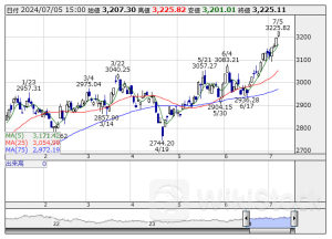 本日の【業種】騰落ランキング ＝ 大引け 【上昇トップ】サービス業 【下落トップ】海運業 [15:05]