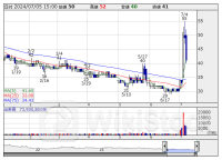 明日の【信用規制・解除】銘柄 (5日大引け後 発表分)