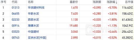 下半年首轮涨价落地！港股水泥板块逆势走强 华润建材科技涨近6%