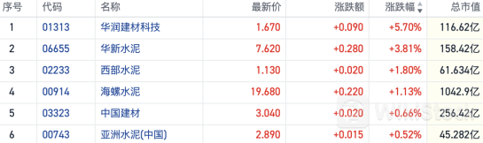 下半年首轮涨价落地！港股水泥板块逆势走强 华润建材科技涨近6%