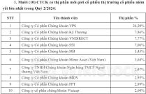 VPS tiếp tục dẫn đầu thị phần môi giới trên HNX, UPCoM và phái sinh trong quý II/2024