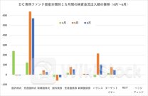 「先進国株式」への旺盛な資金流入が継続、国内株式は２カ月連続で資金流出＝ＤＣ専用ファンド（２０２４年６月）