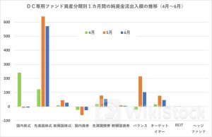 「先進国株式」への旺盛な資金流入が継続、国内株式は２カ月連続で資金流出＝ＤＣ専用ファンド（２０２４年６月）