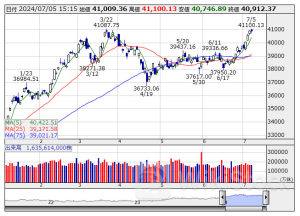 [PTS]ナイトタイムセッション17時時点 上昇50銘柄・下落58銘柄（通常取引終値比）