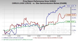 Cirrus Logic Soars 54.6% YTD: Will the Upside Last？ - Cirrus Logic (NASDAQ:CRUS), Onto Innovation (NYSE:O