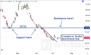Baidu — Will Buyers Remorse Turn Support Into Resistance？ - Baidu (NASDAQ:BIDU)