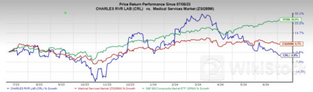 Charles River Could be an Apt Pick Right Now: Here's Why - Charles River (NYSE:CRL)