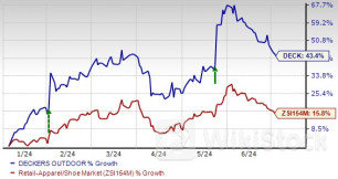 Deckers' DTC Business, Omni-Channel Expansion Bode Well - Deckers Outdoor (NYSE:DECK), Abercrombie & Fitc