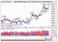 今週の【早わかり株式市況】続伸、日経平均とTOPIX共に最高値更新