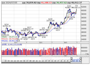 今週の【早わかり株式市況】続伸、日経平均とTOPIX共に最高値更新