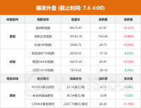 隔夜外盘：美股三大指数收涨 纳指、标普续创历史新高 国际金价涨超1%