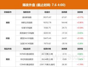 隔夜外盘：美股三大指数收涨 纳指、标普续创历史新高 国际金价涨超1%