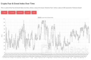 「恐怖＆強欲指数」、ビットコインが1万7000ドルだった2023年初め以来の低水準に