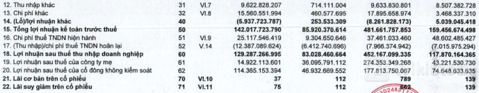 Doanh nghiệ lớn đầu tiên công bố BCTC 6 tháng: Lãi ròng đạt 274 tỷ đồng - gấp 6,3 lần cùng kỳ