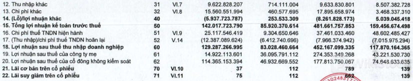 Doanh nghiệ lớn đầu tiên công bố BCTC 6 tháng: Lãi ròng đạt 274 tỷ đồng - gấp 6,3 lần cùng kỳ