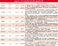 A股半年报行情如火如荼 11家上市公司净利最高同比预增超300%