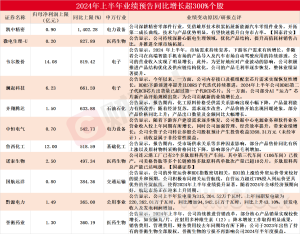 A股半年报行情如火如荼 11家上市公司净利最高同比预增超300%