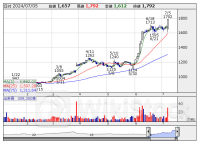 決算プラス・インパクト銘柄 【東証スタンダード・グロース】 … ダイセキＳ、キユソ流通、バイク王 (6月28日～7月4日発表分)