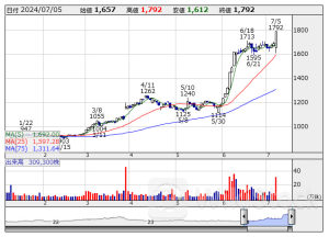 決算プラス・インパクト銘柄 【東証スタンダード・グロース】 … ダイセキＳ、キユソ流通、バイク王 (6月28日～7月4日発表分)