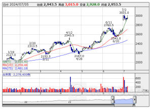 決算プラス・インパクト銘柄 【東証プライム】 … 霞ヶ関Ｃ、高島屋、Ｊフロント (6月28日～7月4日発表分)