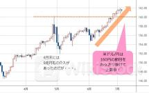米ドル/円は165円、利上げの可能性が残る豪ドル/円は115円へ! 市場の不安心理は払拭され、リスクオンに。7月も家計の円売りによる「株高・円安」は継続!