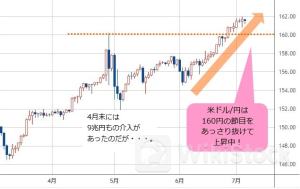 米ドル/円は165円、利上げの可能性が残る豪ドル/円は115円へ! 市場の不安心理は払拭され、リスクオンに。7月も家計の円売りによる「株高・円安」は継続!
