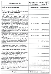 Một doanh nghiệp bất động sản "quay xe" thay đổi mục đích sau huy động 300 tỷ, tăng hàng chục tỷ đồng trả nợ cho cá nhân