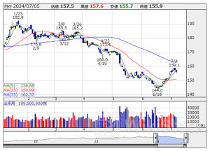 信用残ランキング【買い残増加】 ＮＴＴ、三菱自、日本コークス