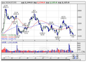 信用残ランキング【売り残減少】 すかいらーく、ロイヤルＨＤ、ＮＴＴ