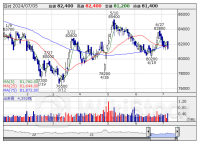 【ＲＥＩＴ高配当利回り】ランキング (7月5日現在)