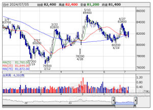 【ＲＥＩＴ高配当利回り】ランキング (7月5日現在)