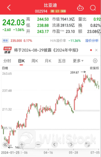 第800万辆下线，“比王”有望夺冠！板块估值处于十年来低位，两只百元医药股获机构好评