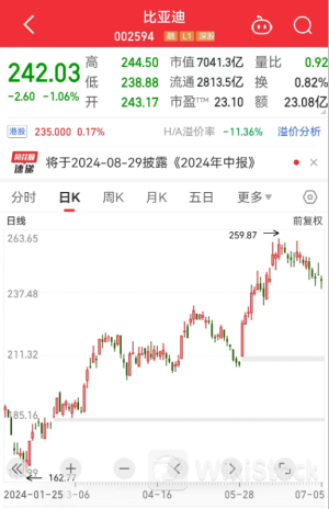 第800万辆下线,“比王”有望夺冠!板块估值处于十年来低位,两只百元医药股获机构好评