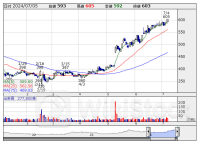 上方修正“先回り”、24年6月上期【業績上振れ】候補 28社選出 ＜成長株特集＞