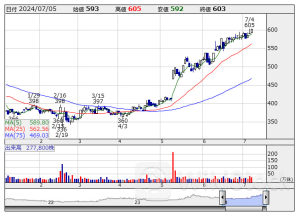 上方修正“先回り”、24年6月上期【業績上振れ】候補 28社選出 ＜成長株特集＞