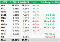 Nhiều xáo trộn trên bảng xếp hạng môi giới phái sinh quý 2, Chứng khoán AIS rời top 10