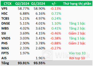 Nhiều xáo trộn trên bảng xếp hạng môi giới phái sinh quý 2, Chứng khoán AIS rời top 10