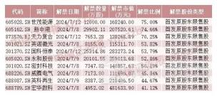 下周，A股解禁市值超560亿元