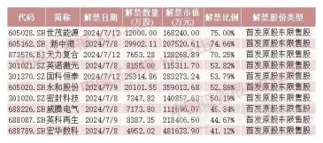 下周,A股解禁市值超560亿元