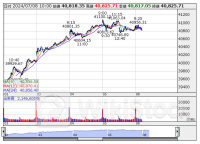 10時の日経平均は95円安の4万817円、東エレクが35.31円押し下げ