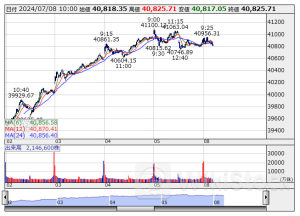 10時の日経平均は95円安の4万817円、東エレクが35.31円押し下げ