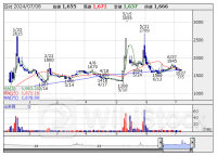 本日の【ストップ高／ストップ安】 寄付 S高＝ 5 銘柄 S安＝ 0 銘柄 (7月8日)