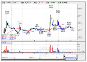 本日の【ストップ高／ストップ安】 寄付 S高＝ 5 銘柄 S安＝ 0 銘柄 (7月8日)