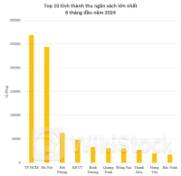 Lộ diện các địa phương thu ngân sách lớn nhất 6 tháng đầu năm: Một tỉnh trở lại top 10 sau giai đoạn khó khăn