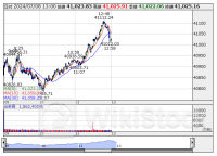 13時の日経平均は115円高の4万1028円、ＳＢＧが58.84円押し上げ