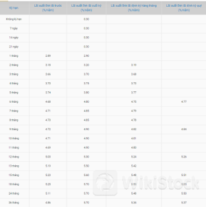 Hôm nay, thêm một ngân hàng tăng mạnh lãi suất tiết kiệm: Cao nhất 5,9%/năm