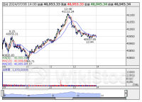 14時の日経平均は38円高の4万951円、ＳＢＧが38.25円押し上げ