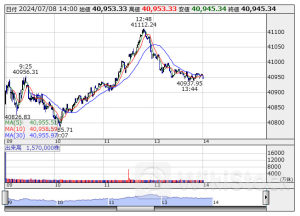 14時の日経平均は38円高の4万951円、ＳＢＧが38.25円押し上げ